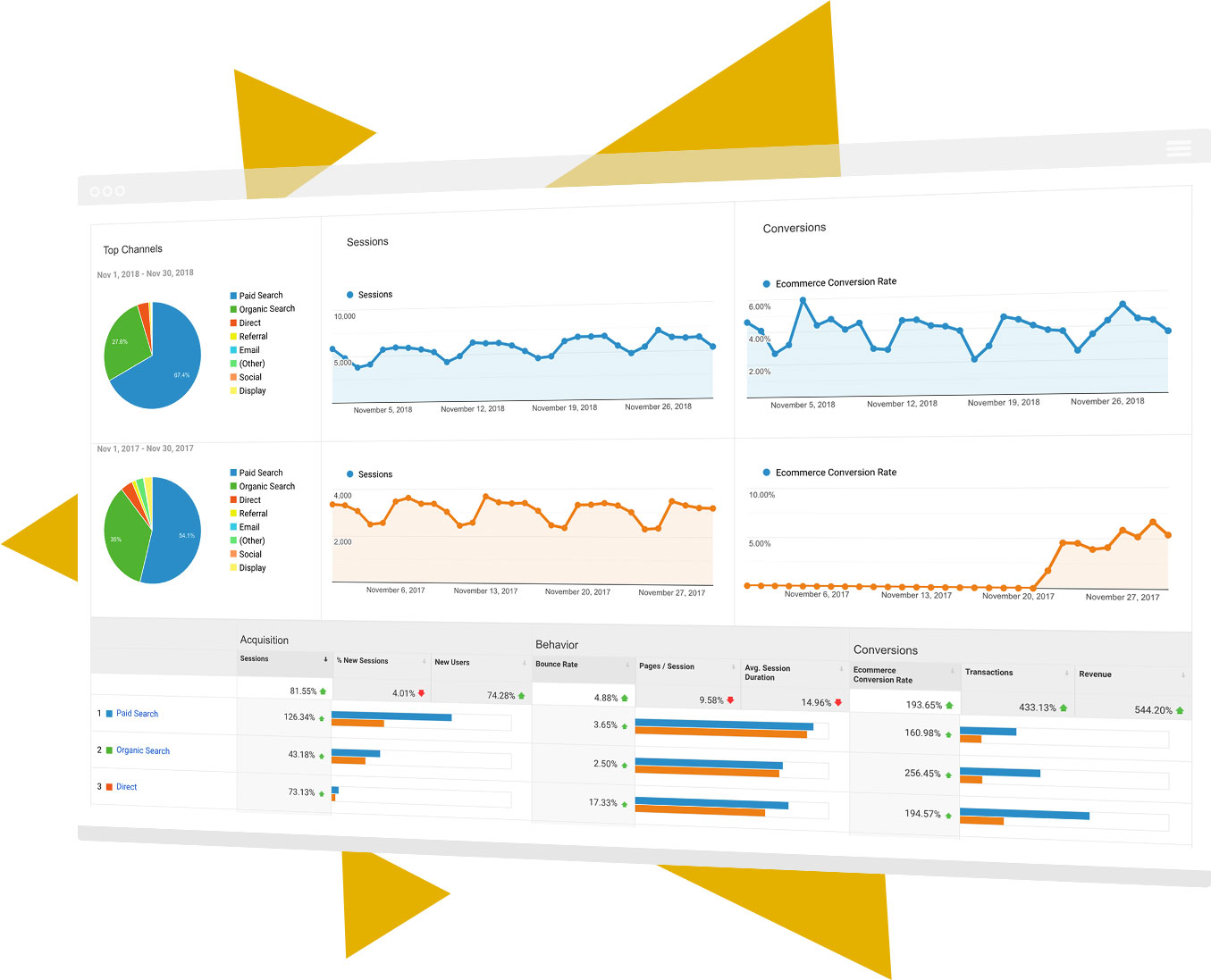 Traffic and conversion improvements
